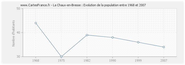 Population La Chaux-en-Bresse